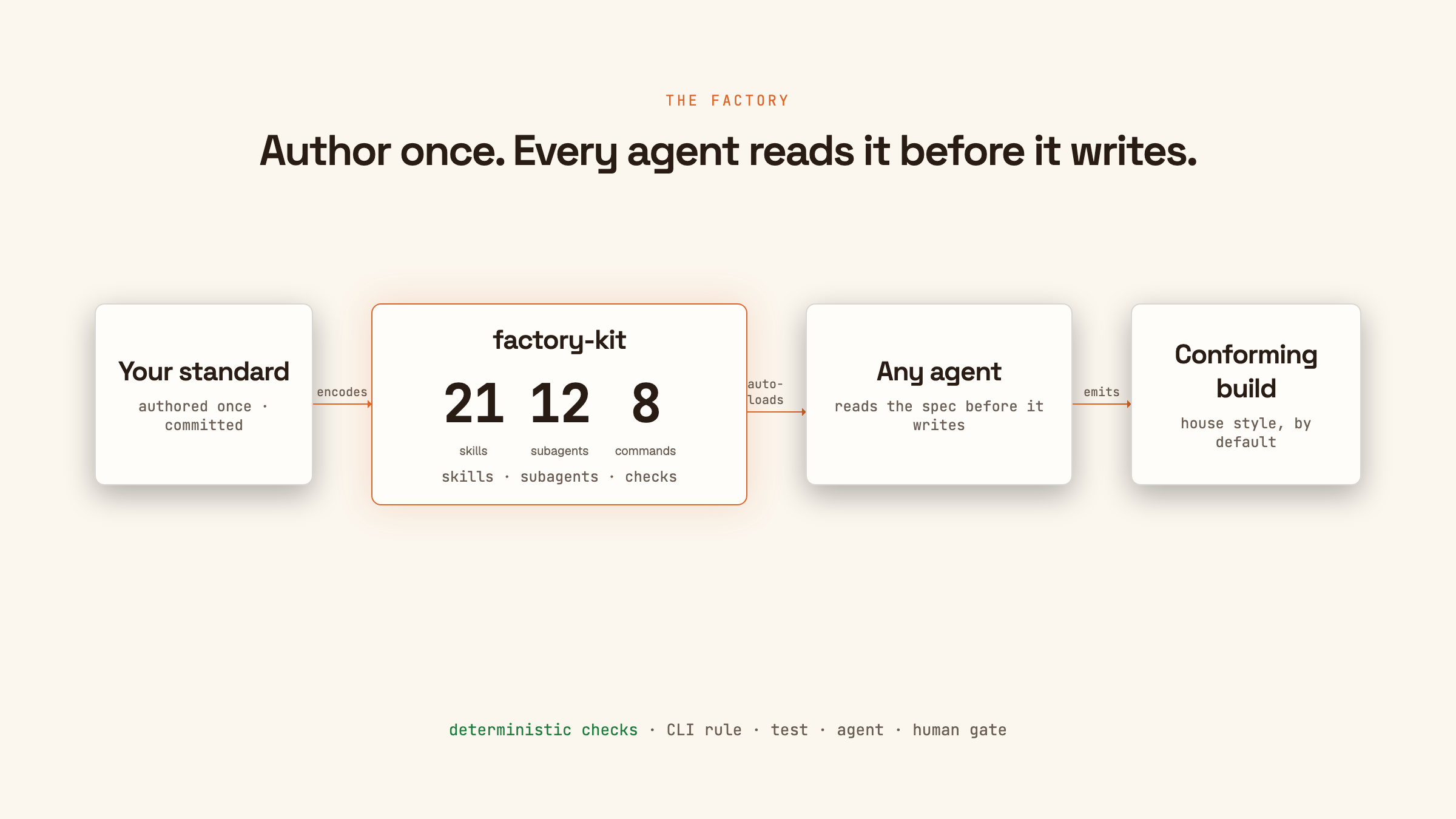The factory: your standard, authored once, becomes factory-kit — 20 skills, 12 subagents, 8 commands — which auto-loads into any agent so it reads the spec before it writes, producing a conforming build. Backed by deterministic checks: CLI rule, test, agent, human gate.